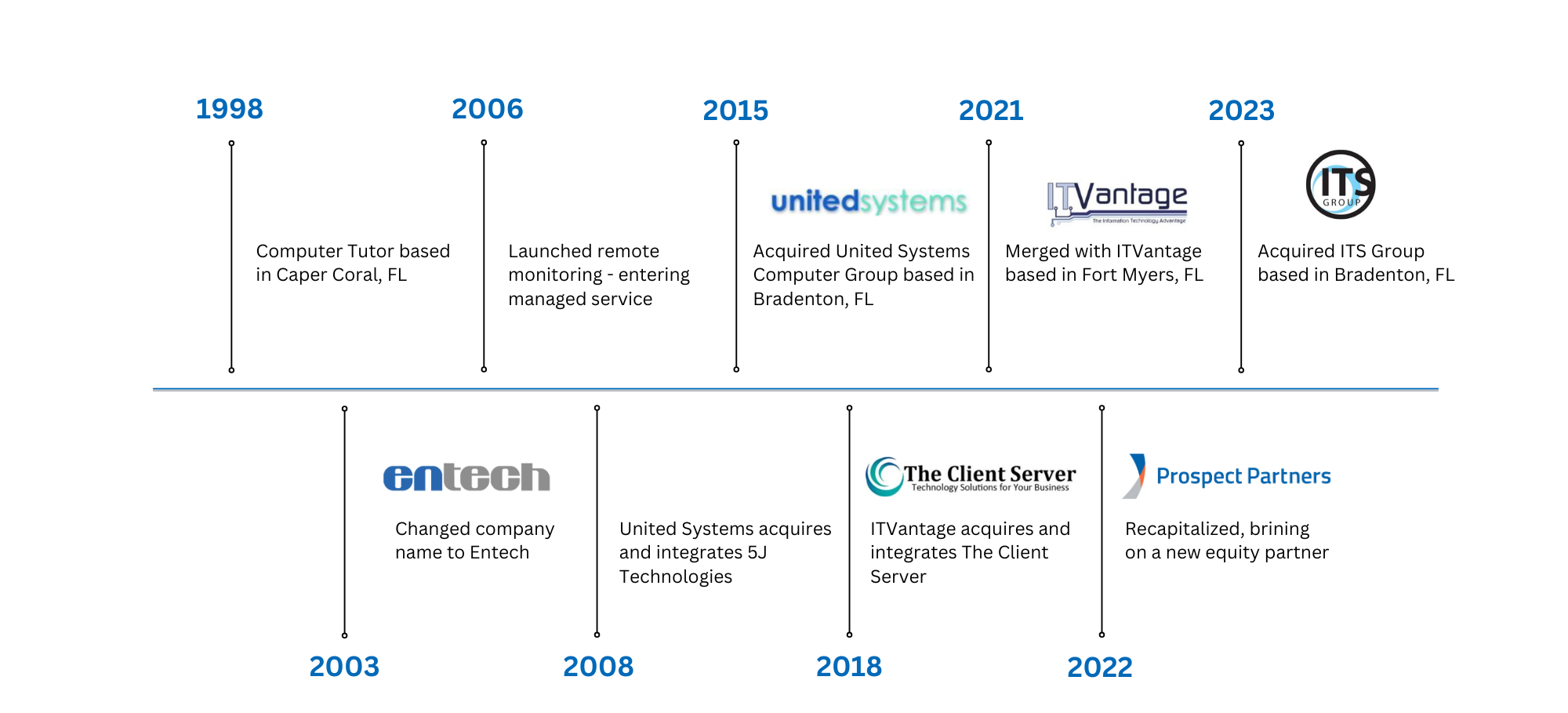 Entech Timeline V2